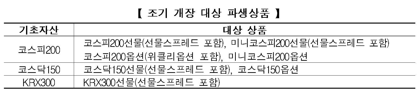 조기 개장 대상 파생상품./자료제공=금융위원회(위원장 김주현)