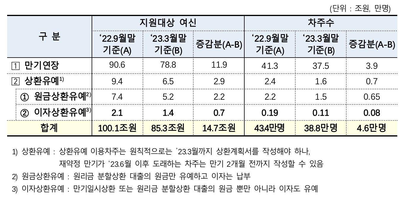 코로나 대출 부실 9월에 터진다?…금융당국 “사실 아냐” 일축