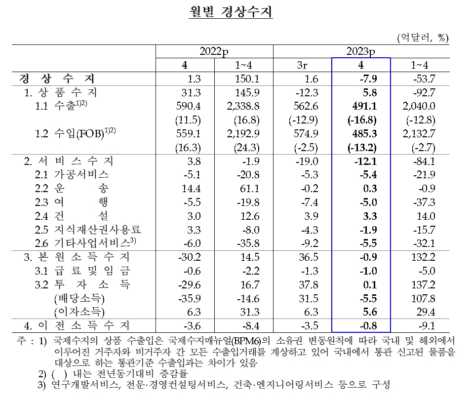 경상수지 / 자료제공= 한국은행(2023.06.09)