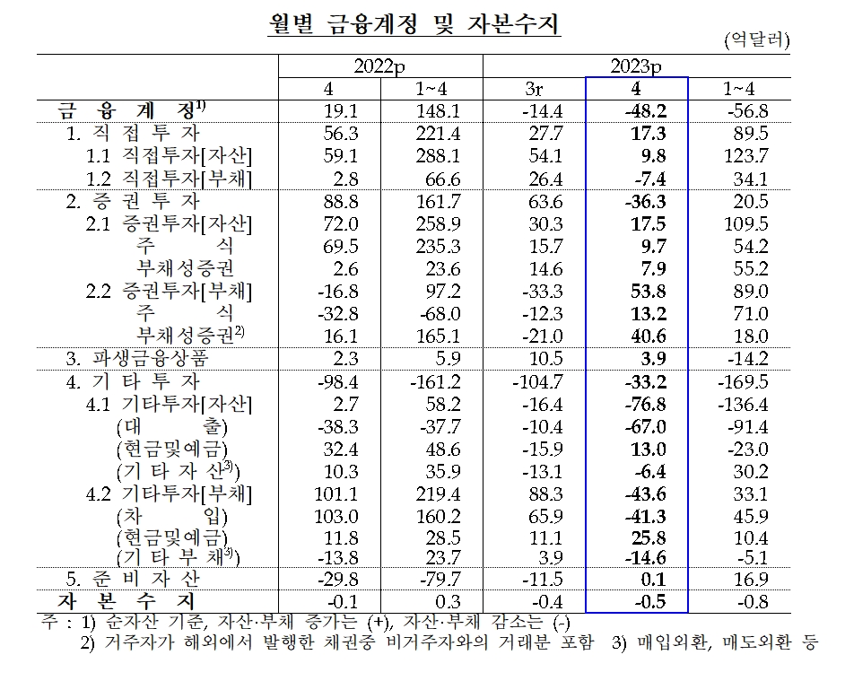 금융계정 및 자본수지 / 자료제공= 한국은행(2023.06.09)