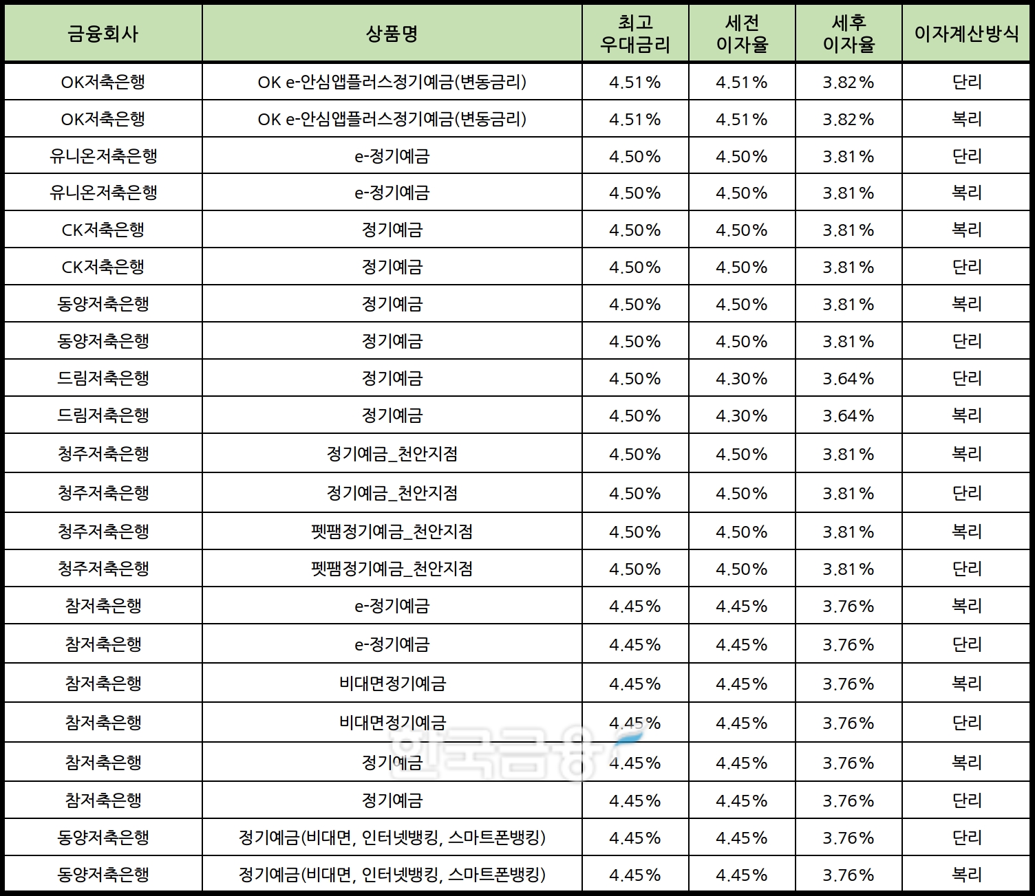 자료 : 금융상품한눈에 12개월 1000만원 예치 시