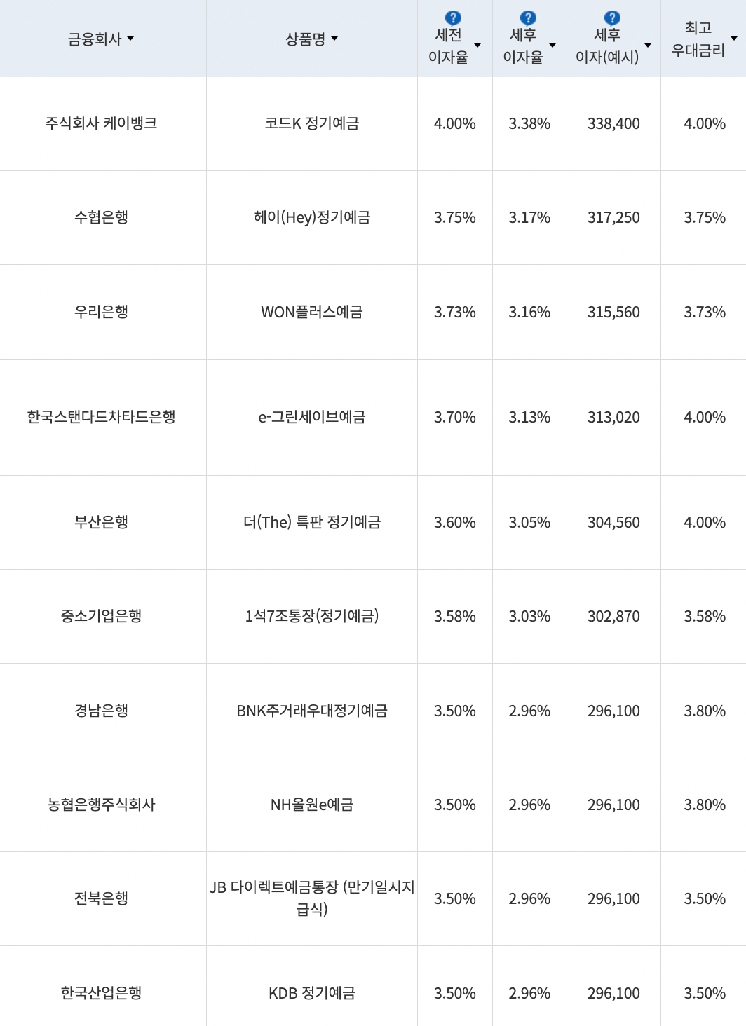자료=금융감독원(12개월 1000만원 예치 시)