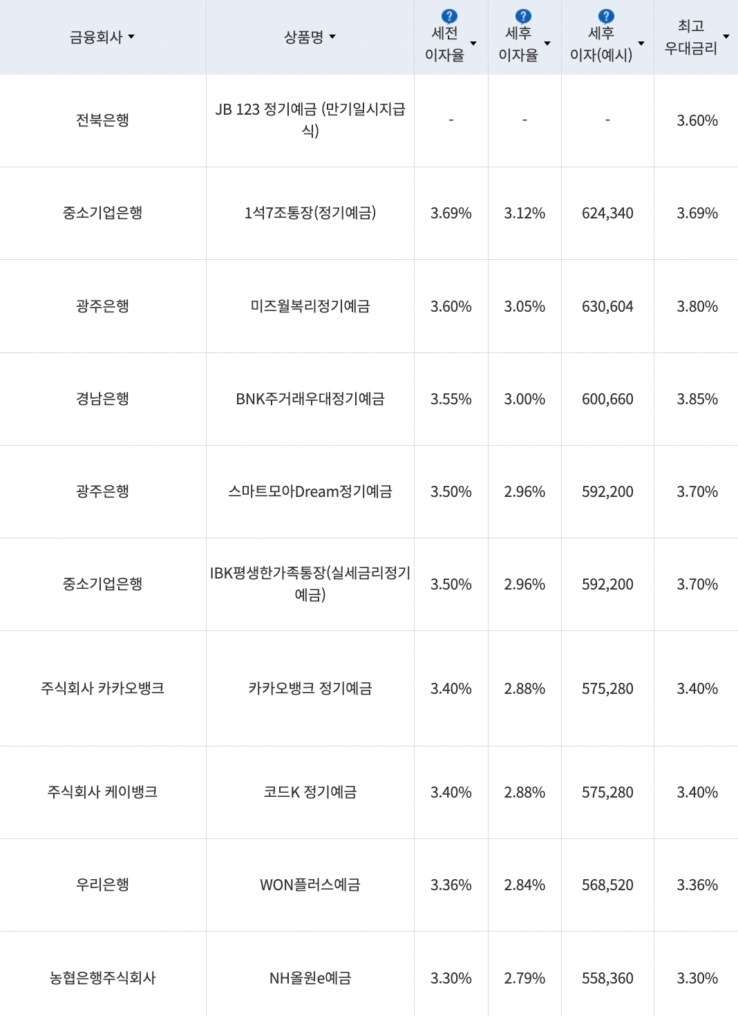 자료=금융감독원(24개월 1000만원 예치 시)