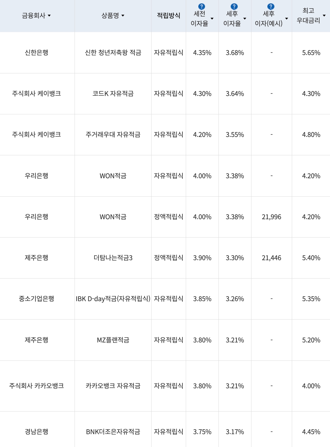 자료=금융감독원(10만원씩 12개월 적립 시)