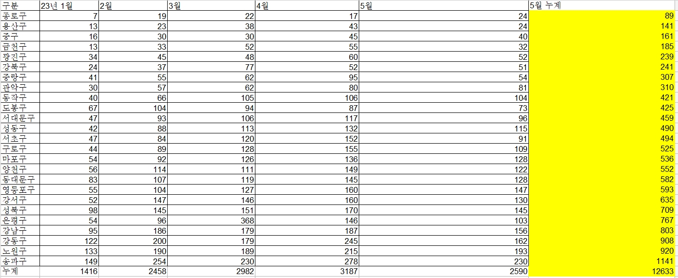 6월 12일 기준 5월까지 서울 아파트 누적 매매거래량 추이 / 자료=서울부동산정보광장