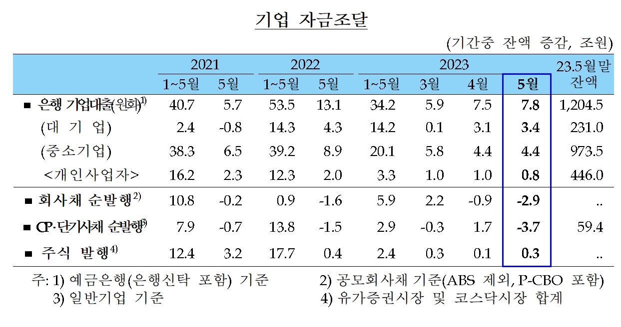 기업 자금조달 증감 추이./자료제공=한국은행(총재 이창용)
