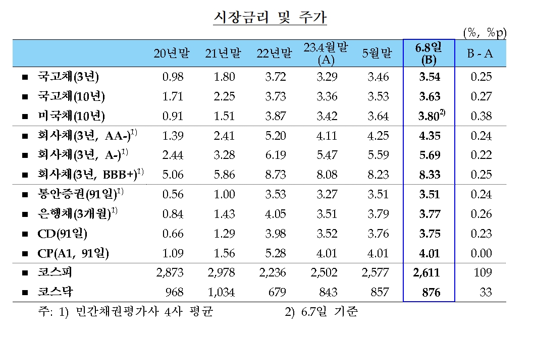 시장금리 및 주가 추이./자료제공=한국은행(총재 이창용)