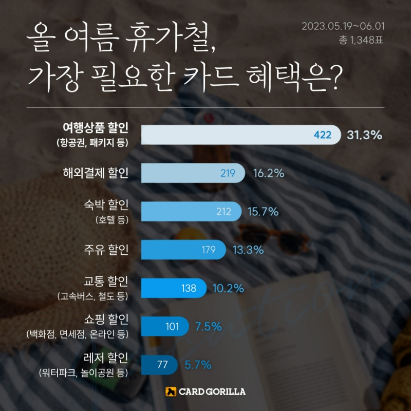 카드고릴라가 '올 여름 휴가철 필요한 카드 혜택'에 대한 소비자 설문조사 결과를 발표했다. 2023.06.13. /사진제공=카드고릴라
