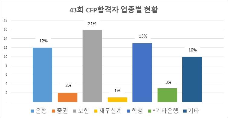 제43회 CFP 합격자 업종별 현황. /자료제공=한국FPSB