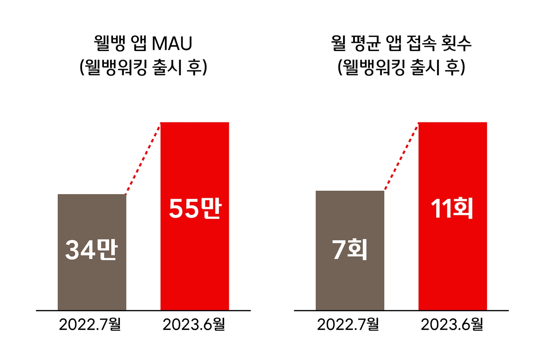 웰뱅워킹 출시 이후 웰컴디지털뱅크 앱 MAU 및 접속횟수 변화 추이. /자료제공=웰컴저축은행