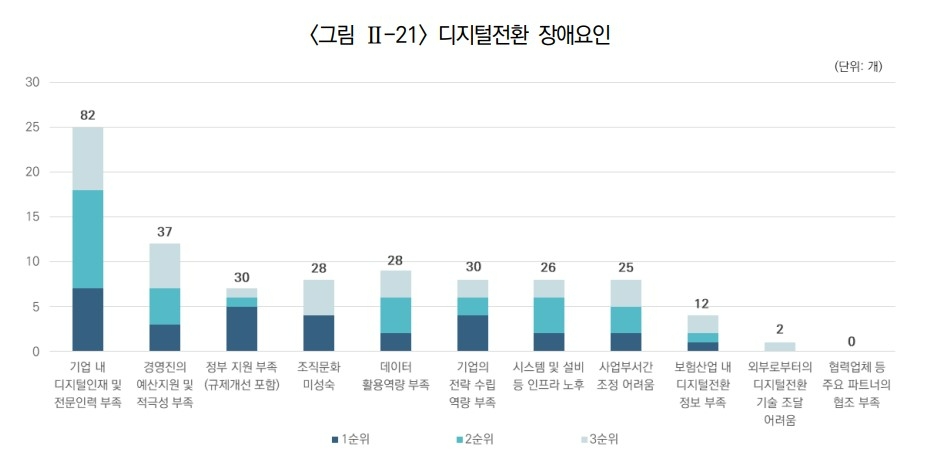보험연구원이 발표한 보험업계 디지털전환 장애요인./사진제공=보험연구원