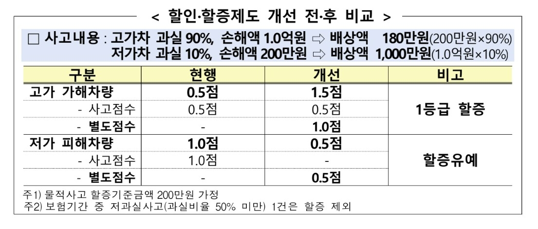 금융감독원이 발표한 '자동차보험 할인·할증제도 개선 전·후 비교'/사진제공=금융감독원