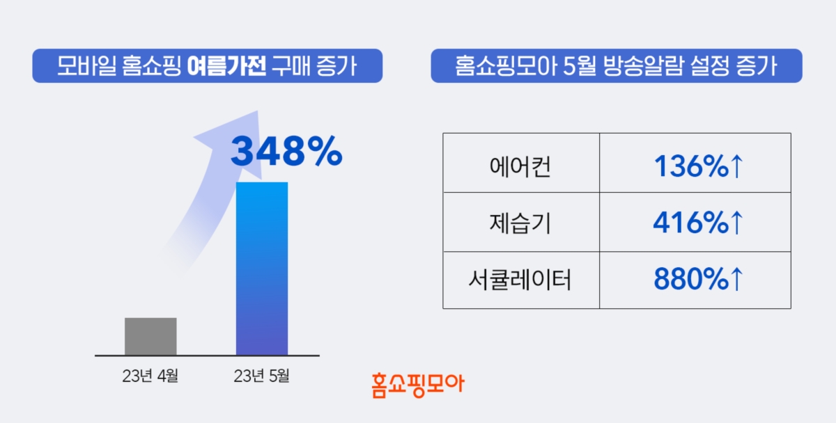 버즈니에 따르면 지난달 여른가전 구매가 전월대비 348% 증가했다. /사진제공=홈쇼핑모아