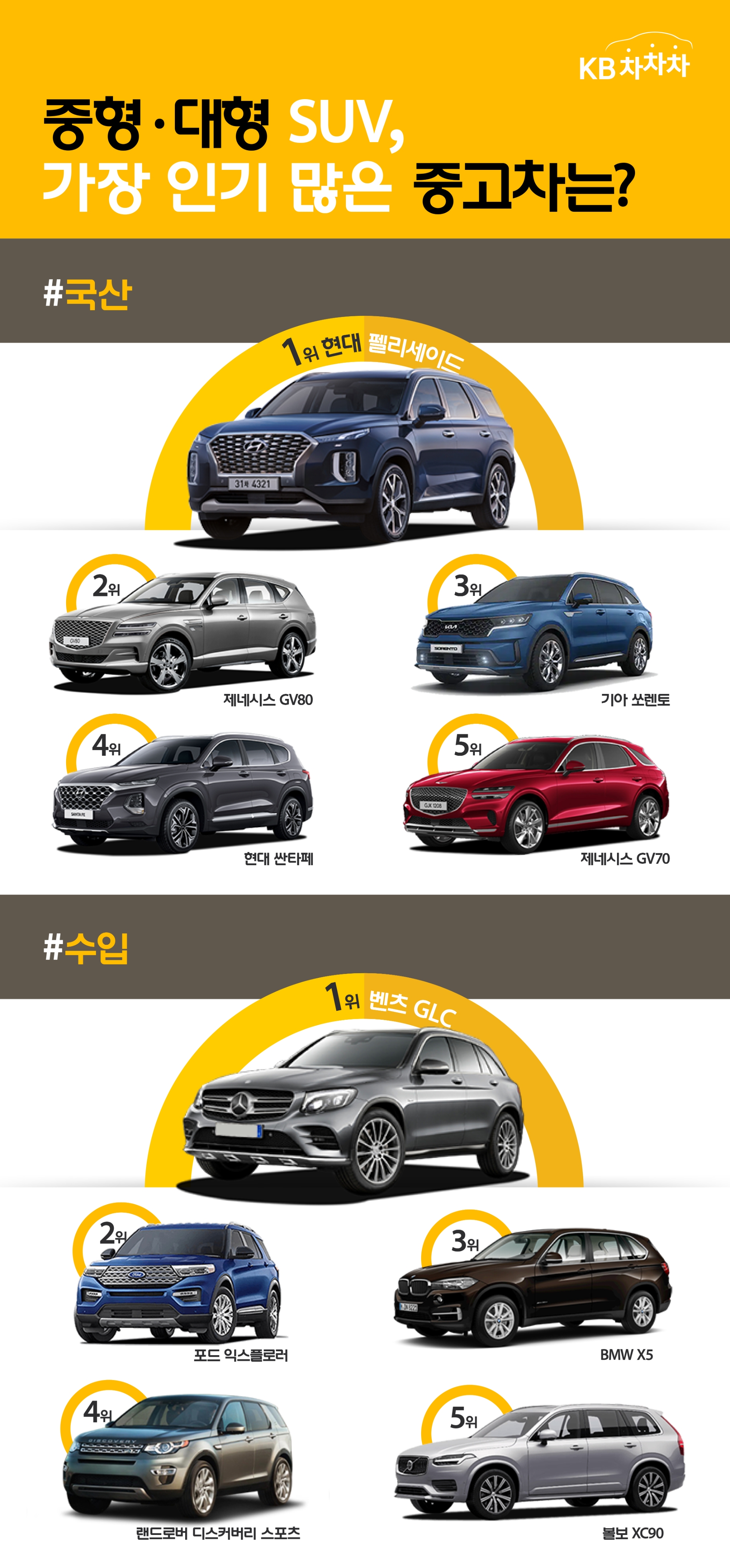 KB차차차 매물 조회 데이터 분석을 통한 SUV 중고차 인기순위. /자료제공=KB캐피탈