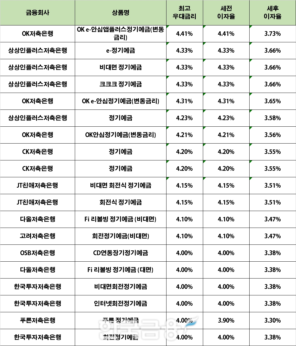 자료 : 금융상품한눈에 24개월 1000만원 예치 시