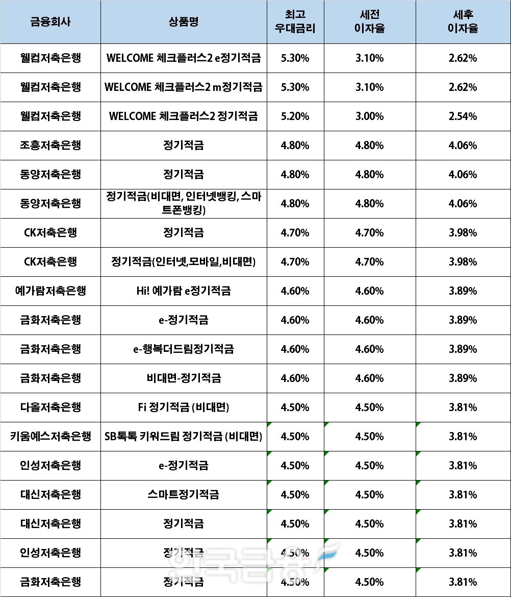 자료 : 금융상품한눈에, 10만원 씩 24개월