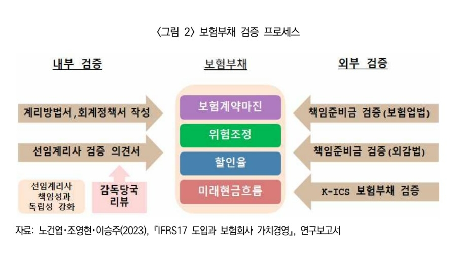보험연구원이 발표한 보험부채 검증 프로세스./사진제공=보험연구원
