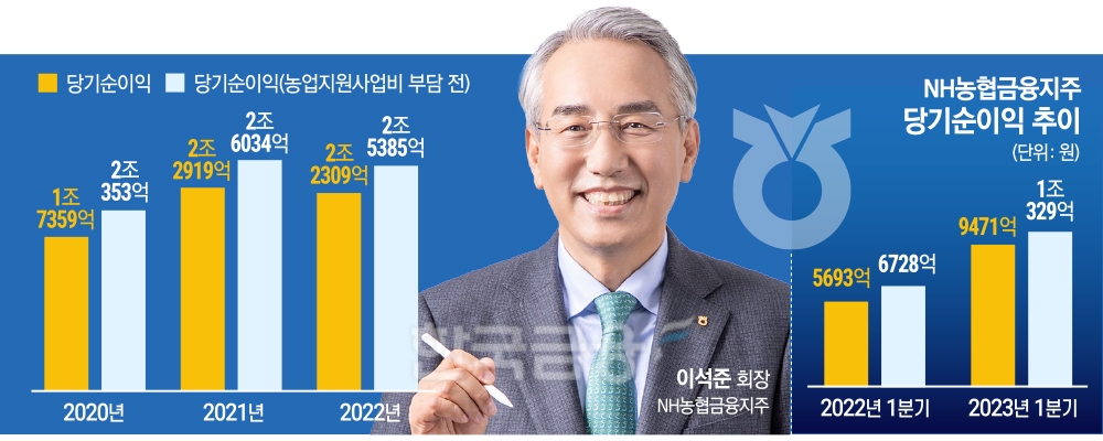 이석준 회장, 빅4 유지 승부수…비은행 강화·건전성 관리 최선