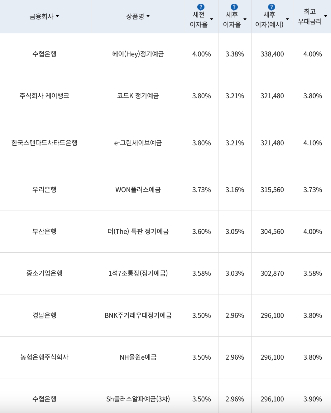 자료=금융감독원(12개월 1000만원 예치 시)