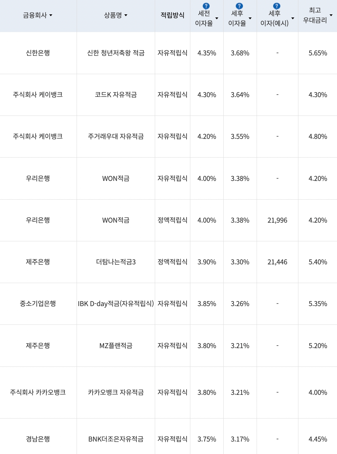 자료=금융감독원(10만원씩 12개월 적립 시)