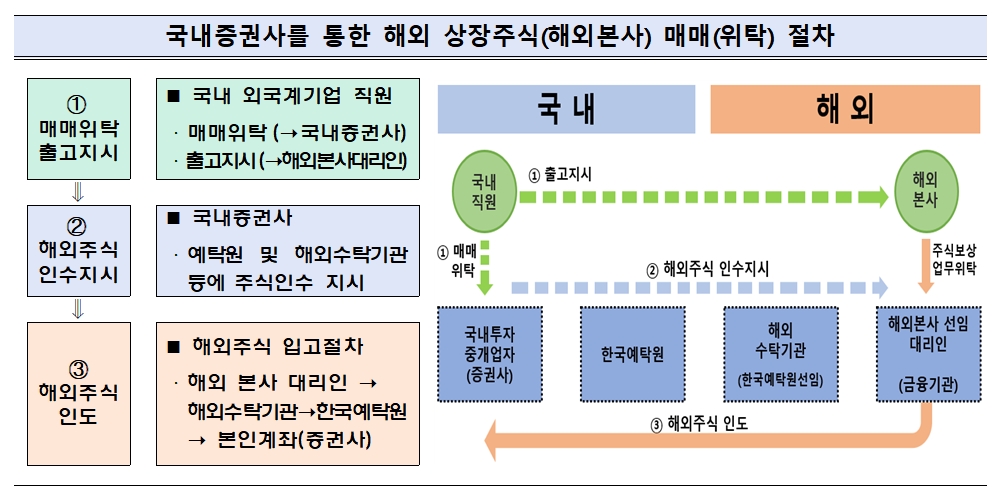국내 증권사를 통한 해외 상장주식(해외본사) 매매(위탁) 절차 / 자료제공= 금융감독원(2023.06.19)