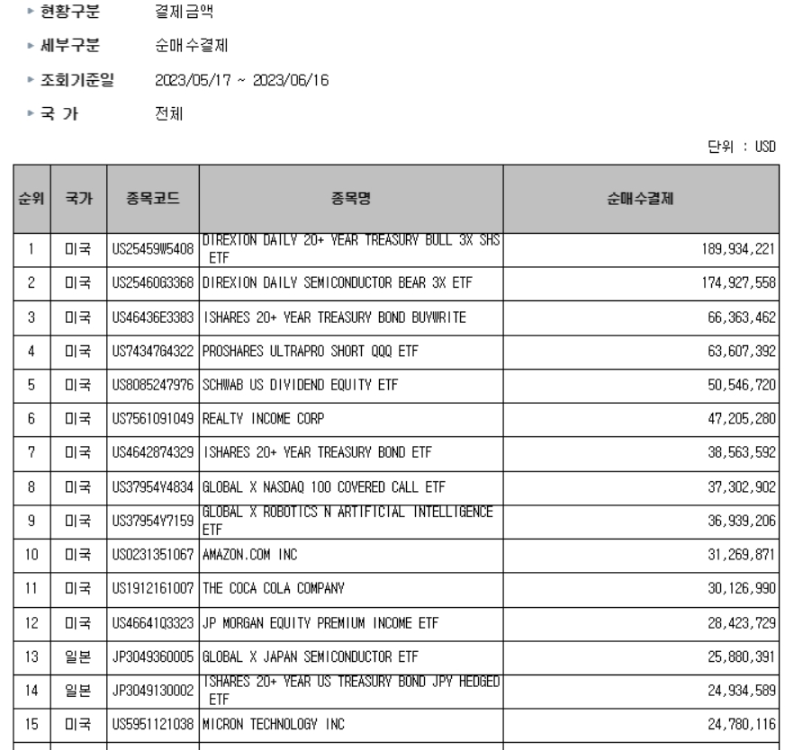국내투자자 해외주식 순매수 순위 / 자료출처= 한국예탁결제원 증권정보포털(SEIBro)(2023.05.17~2023.06.16) 기준