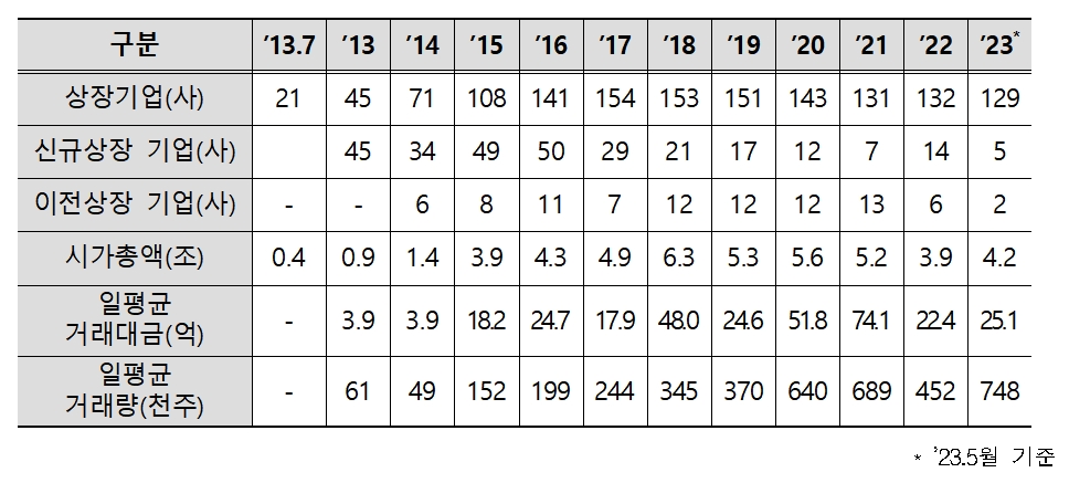 코넥스 시장 10년 성과 / 자료제공= 한국거래소(2023.06.19)