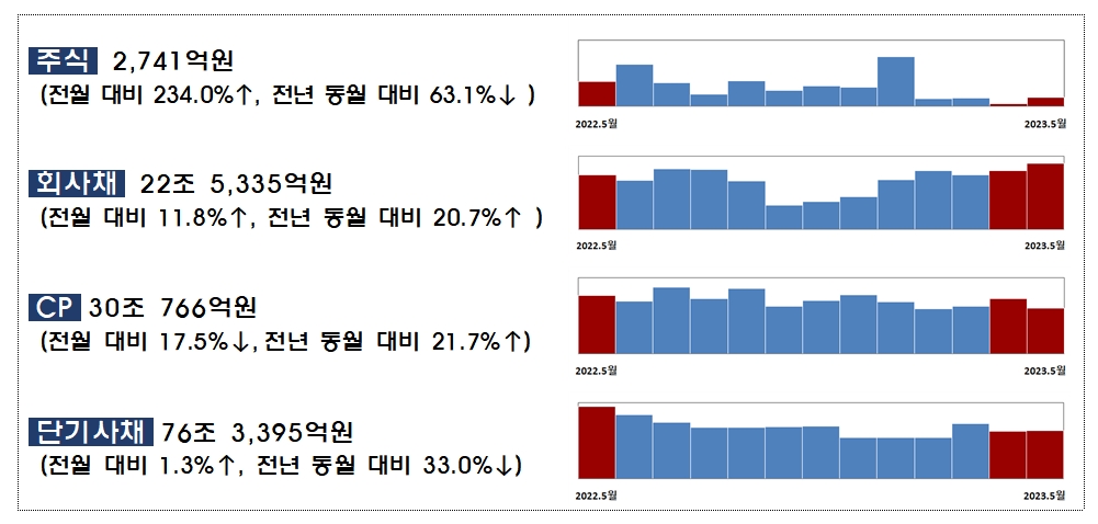 2023년 5월중 기업의 직접금융 조달실적 / 자료제공= 금융감독원(2023.06.20)