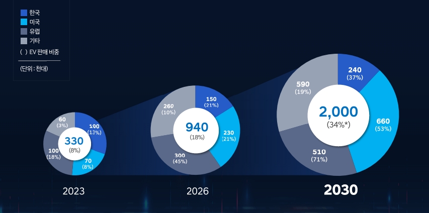 현대차 지역별 전기차 판매 계획.