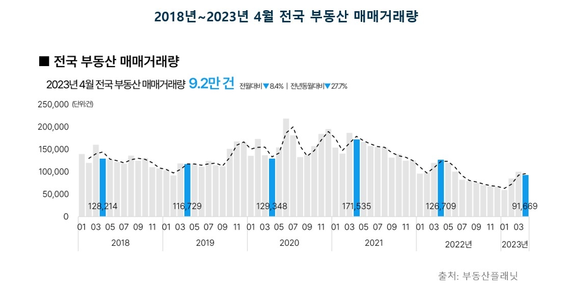 2018년~2023년 4월 전국 부동산 매매거래량 추이 / 자료제공=부동산플래닛