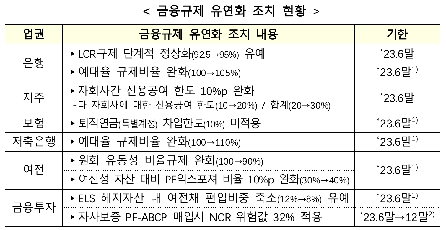은행 예대율 규제 7월부터 정상화…"금융사 대응 가능 상황“