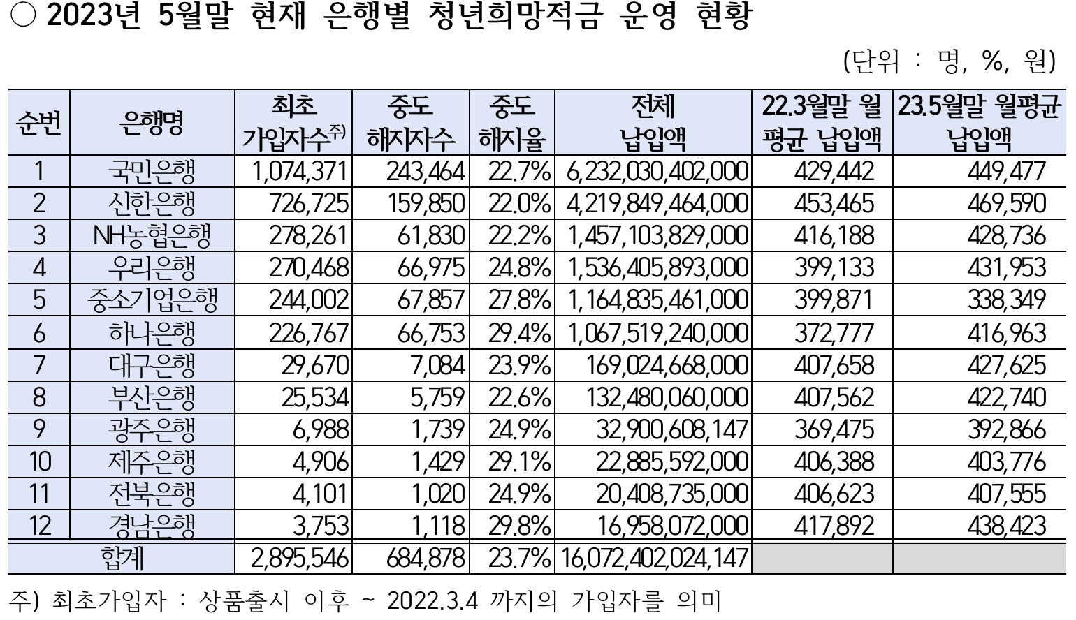 자료=금융감독원, 강민국 의원실