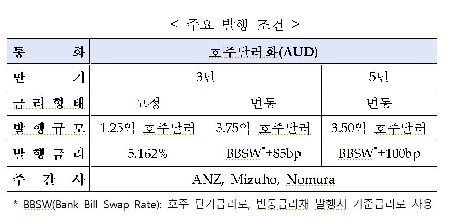 수출입은행 7500억원 캥거루본드 발행··한국물 역대 최대 규모