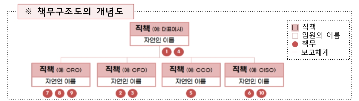 금융사 내부통제, 임원별 책임 나뉜다…CEO에 ‘총괄 관리’ 의무 부여