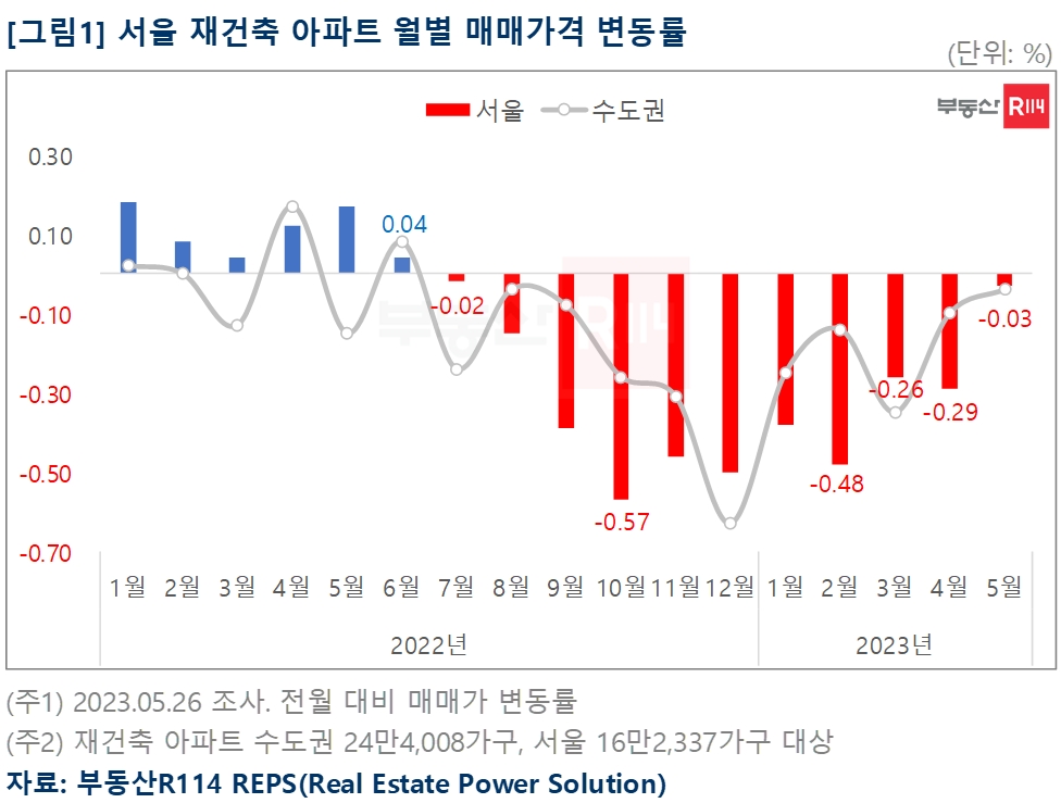 서울 재건축아파트 월별 매매가격 변동률 추이 / 자료제공=부동산R114