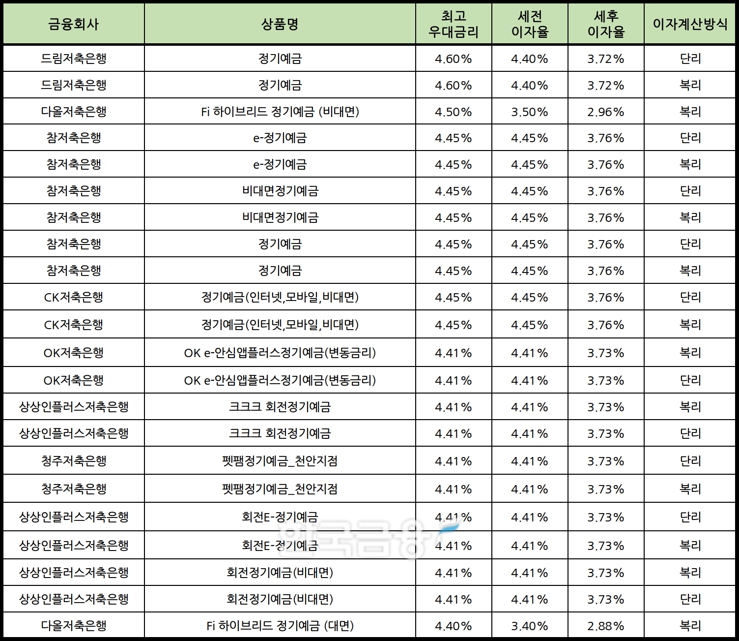 자료 : 금융상품한눈에 12개월 1000만원 예치 시