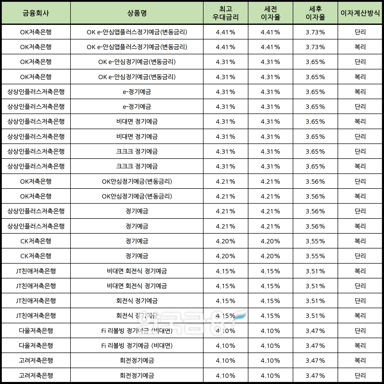 자료 : 금융상품한눈에 24개월 1000만원 예치 시
