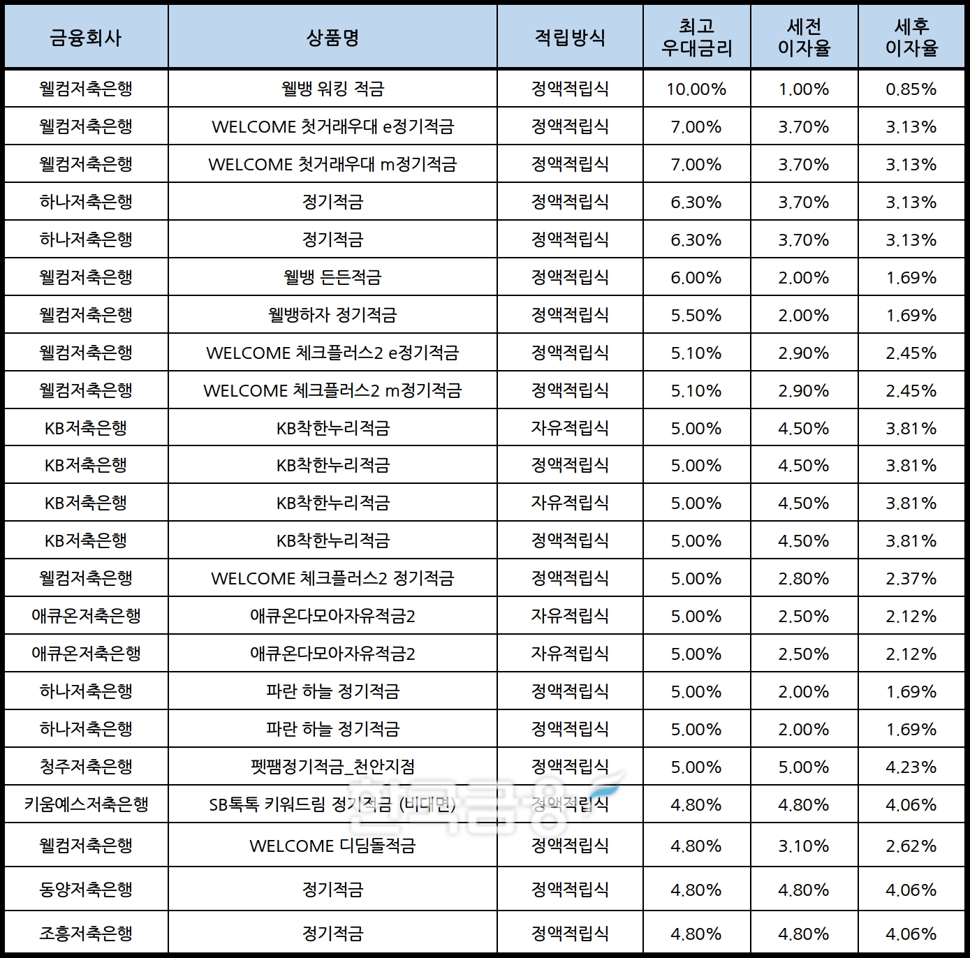 자료 : 금융상품한눈에, 10만원 씩 12개월