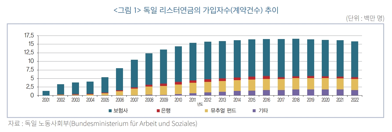독일 리스터 연금의 가입자 수(계약건수) 추이./자료출처=독일 노동 사회부