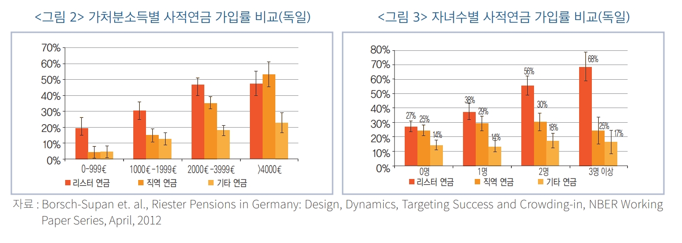 독일의 가처분소득별 사적연금 가입률 비교 및 자녀 수별 사적연금 가입률 비교./자료출처=한국금융연구원(원장 박종규)