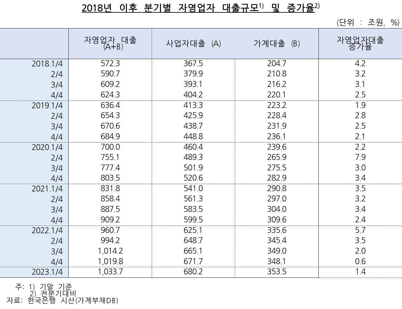 2018년 이후 분기별 자영업자 대출규모와 증가율. /자료제공=양경숙 의원실