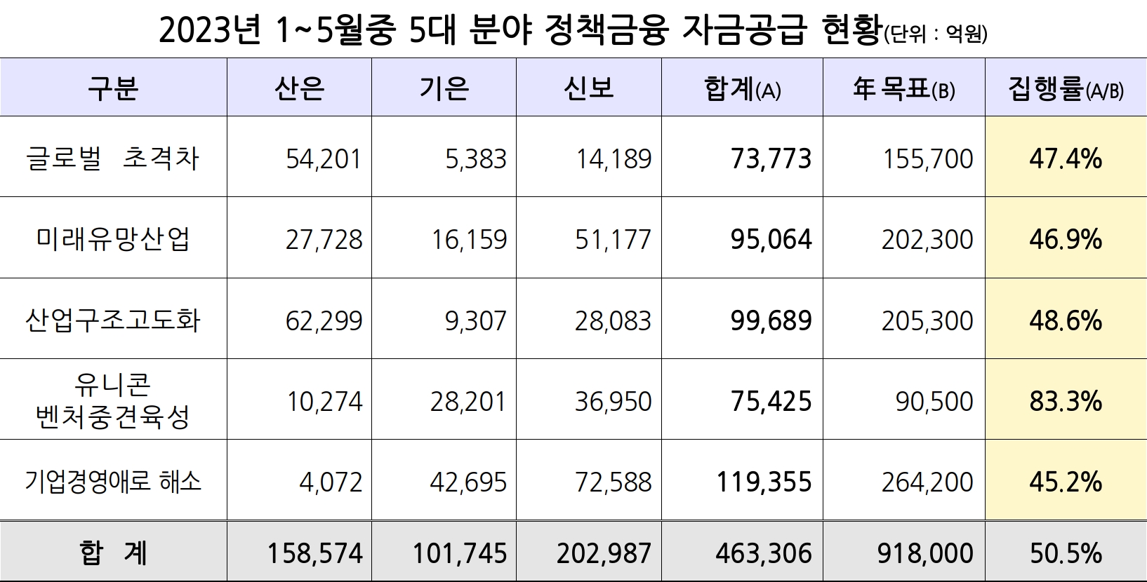 2023년 1~5월중 5대 분야 정책금융 자금공급 현황. /자료제공=금융위원회
