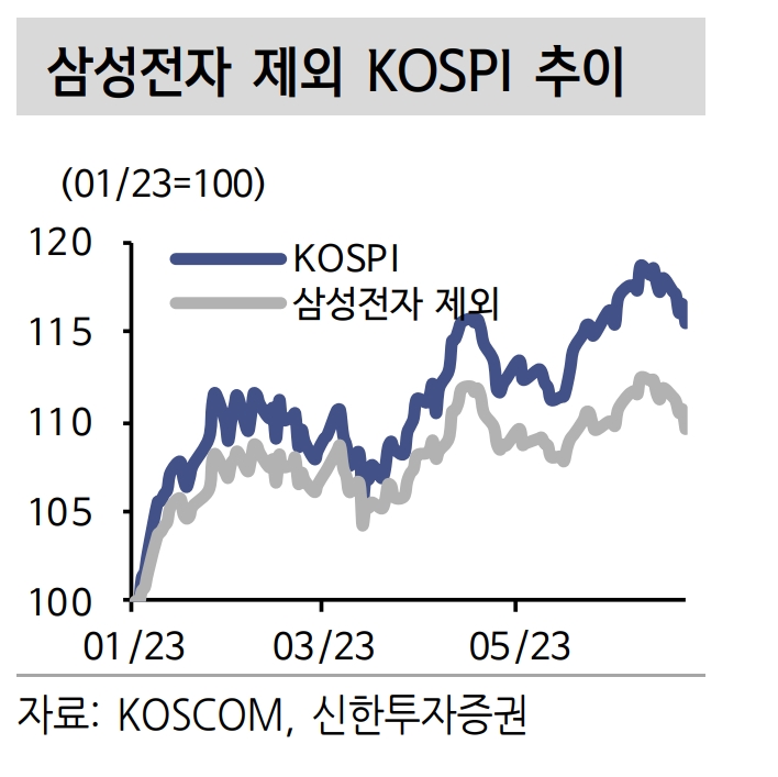 유가증권시장(KOSPI)과 코스피 대장주 ‘삼성전자’(회장 이재용)를 제외한 코스피 지수 추이./자료제공=코스콤(KOSCOM‧사장 홍우선)‧신한투자증권(대표 김상태)