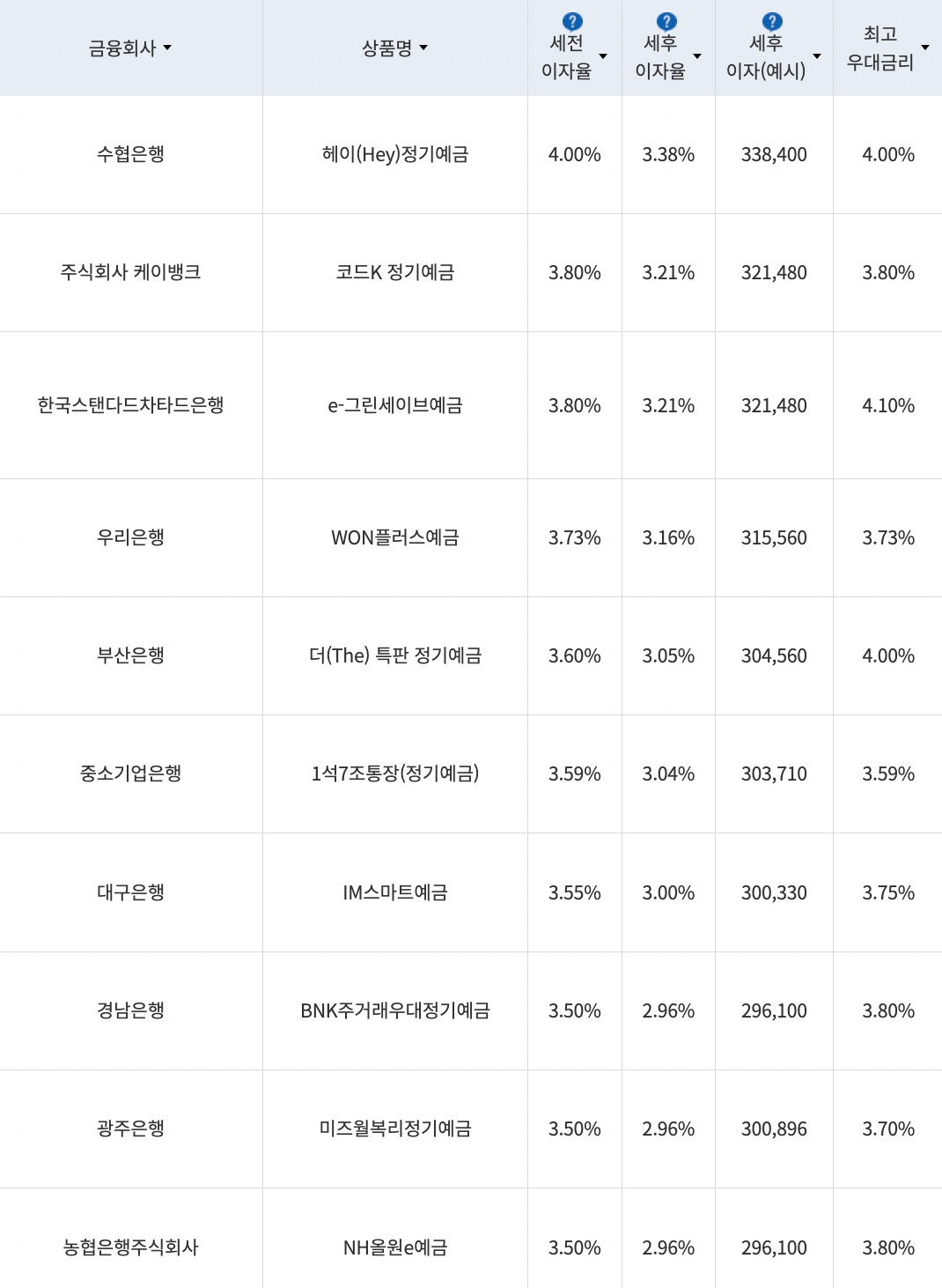자료=금융감독원(12개월 1000만원 예치 시)
