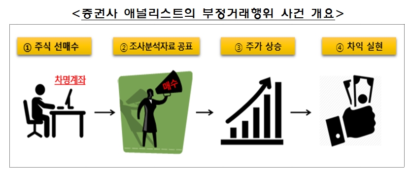 자료제공= 금융감독원 자본시장특별사법경찰(2023.06.27)