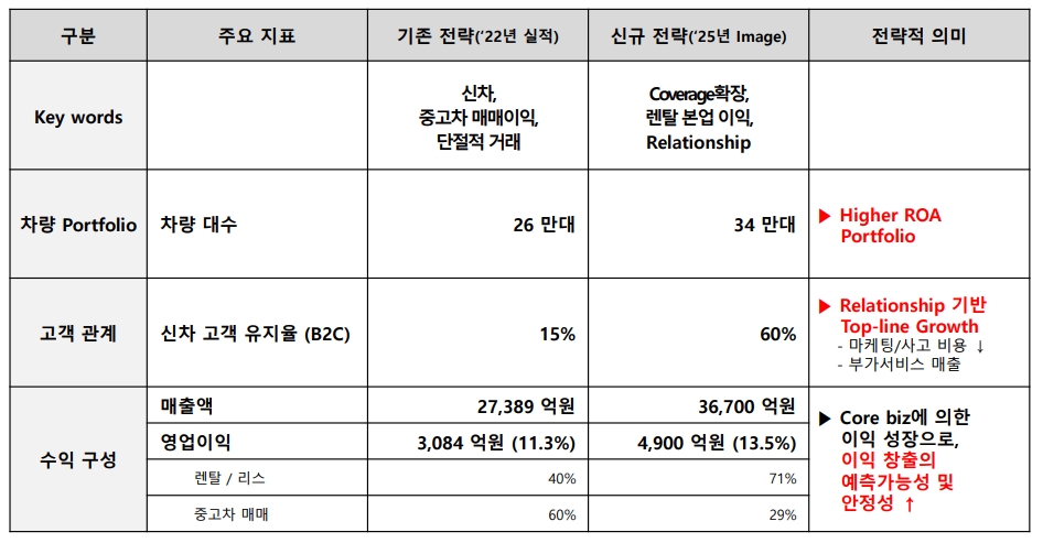롯데렌탈 2025년 성장전략. 출처=롯데렌탈 IR자료.