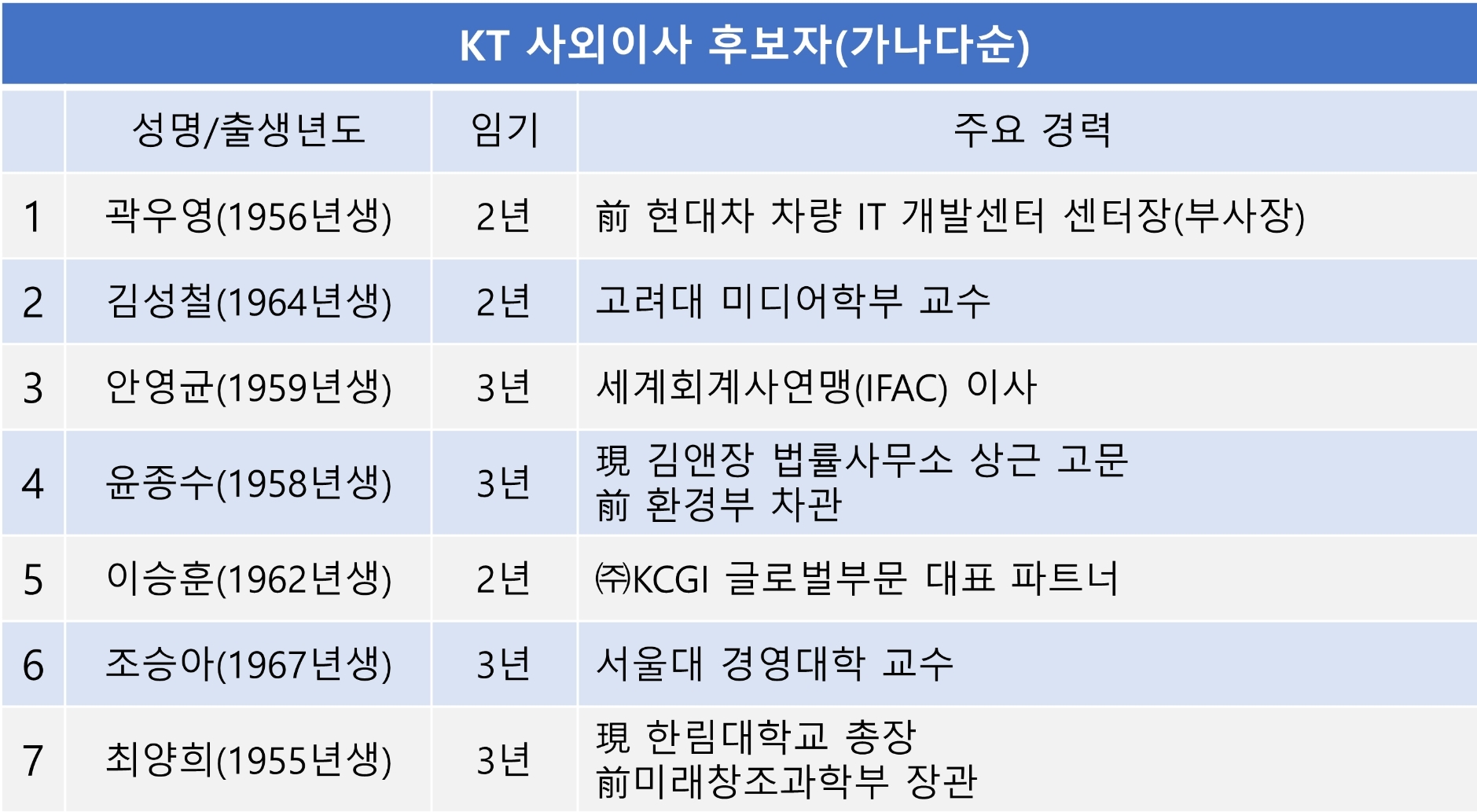 KT 사외이사 후보자(가나다순). 자료=전자공시시스템