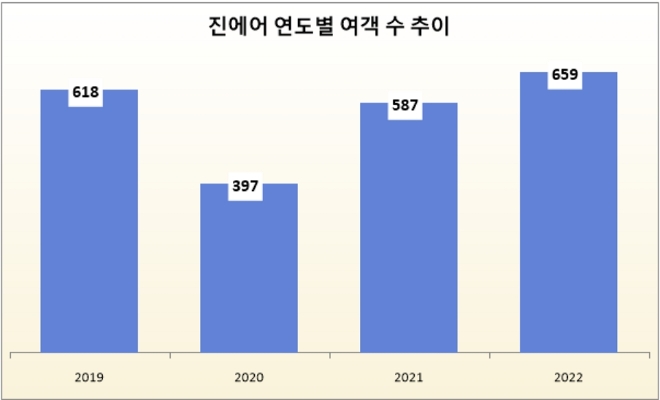 단위 : 만 명. /자료=항공통계포털.