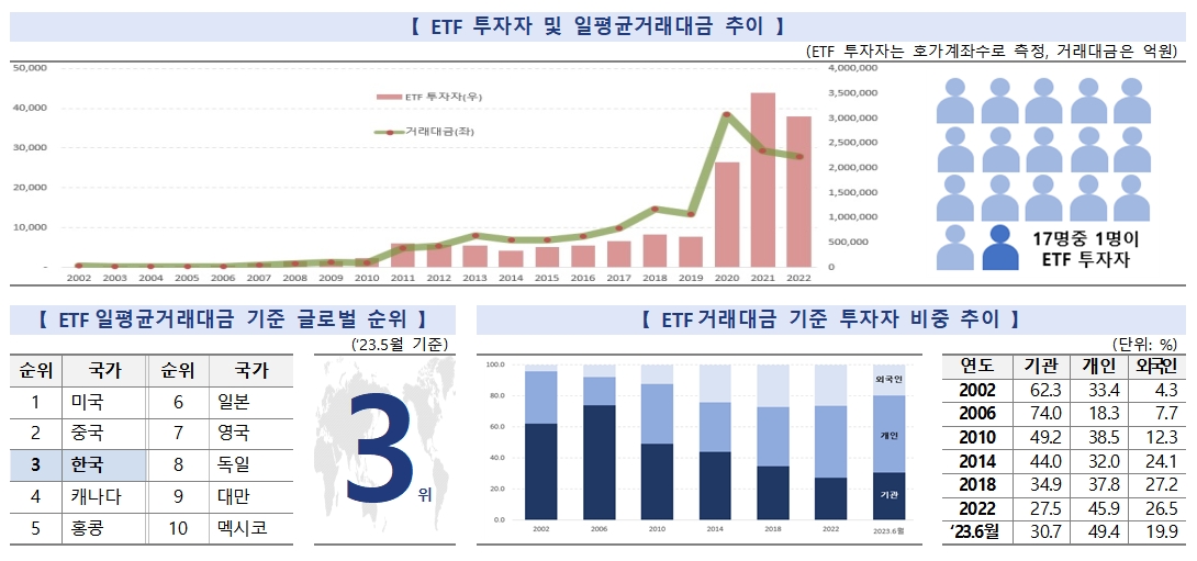 ETF 투자자 및 일평균거래대금 / 자료제공= 한국거래소(2023.06.30)