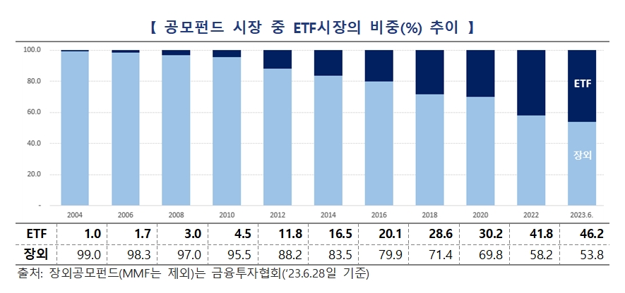 공모펀드 시장 중 ETF 시장 비중(%) / 자료제공= 한국거래소(2023.06.30)